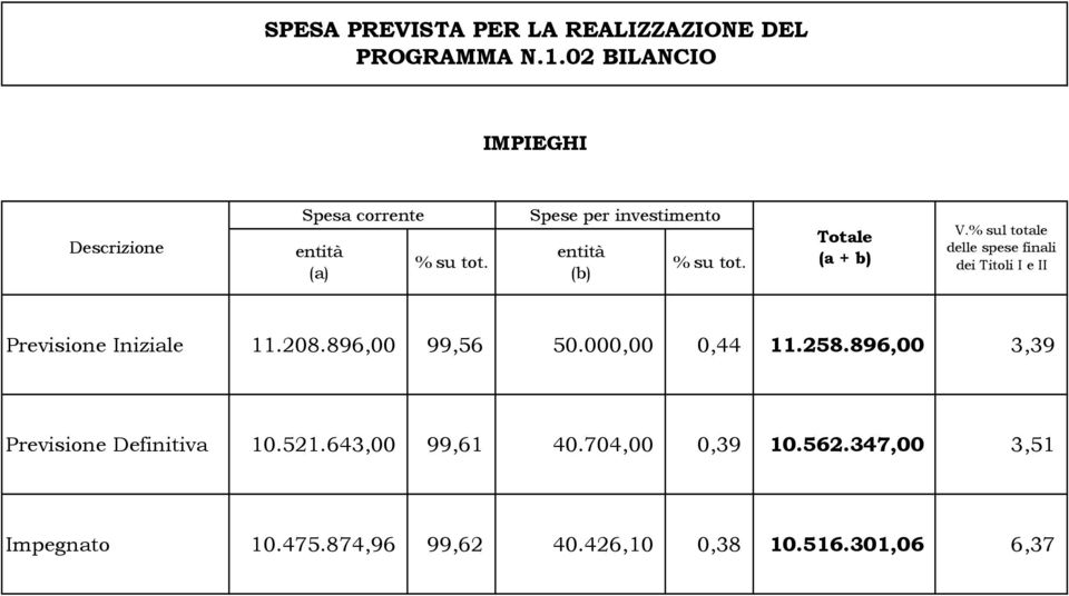 Totale (a + b) V.% sul totale delle spese finali dei Titoli I e II Previsione Iniziale 11.208.896,00 99,56 50.