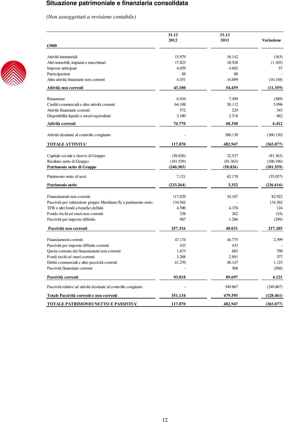 148) Attività non correnti 43.100 54.459 (11.359) Rimanenze 6.910 7.499 (589) Crediti commerciali e altre attività correnti 64.108 58.112 5.