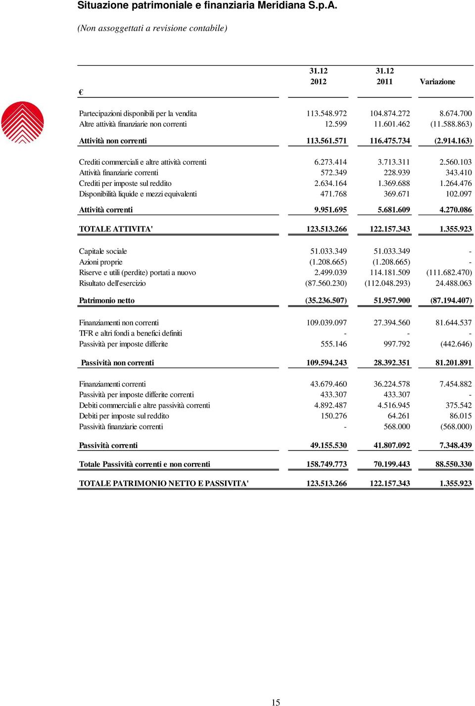 311 2.560.103 Attività finanziarie correnti 572.349 228.939 343.410 Crediti per imposte sul reddito 2.634.164 1.369.688 1.264.476 Disponibilità liquide e mezzi equivalenti 471.768 369.671 102.