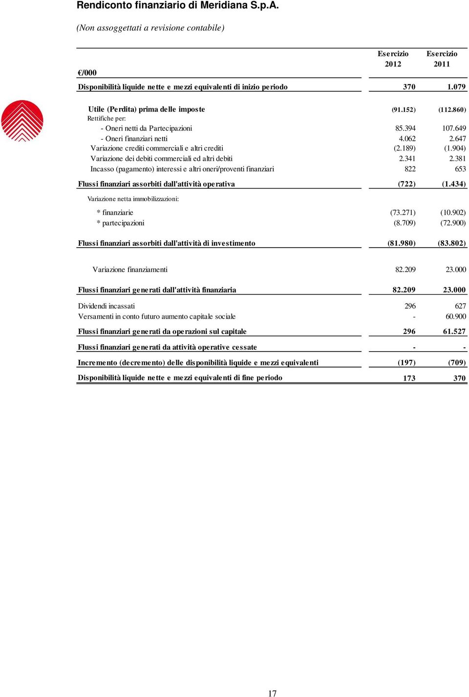 647 Variazione crediti commerciali e altri crediti (2.189) (1.904) Variazione dei debiti commerciali ed altri debiti 2.341 2.