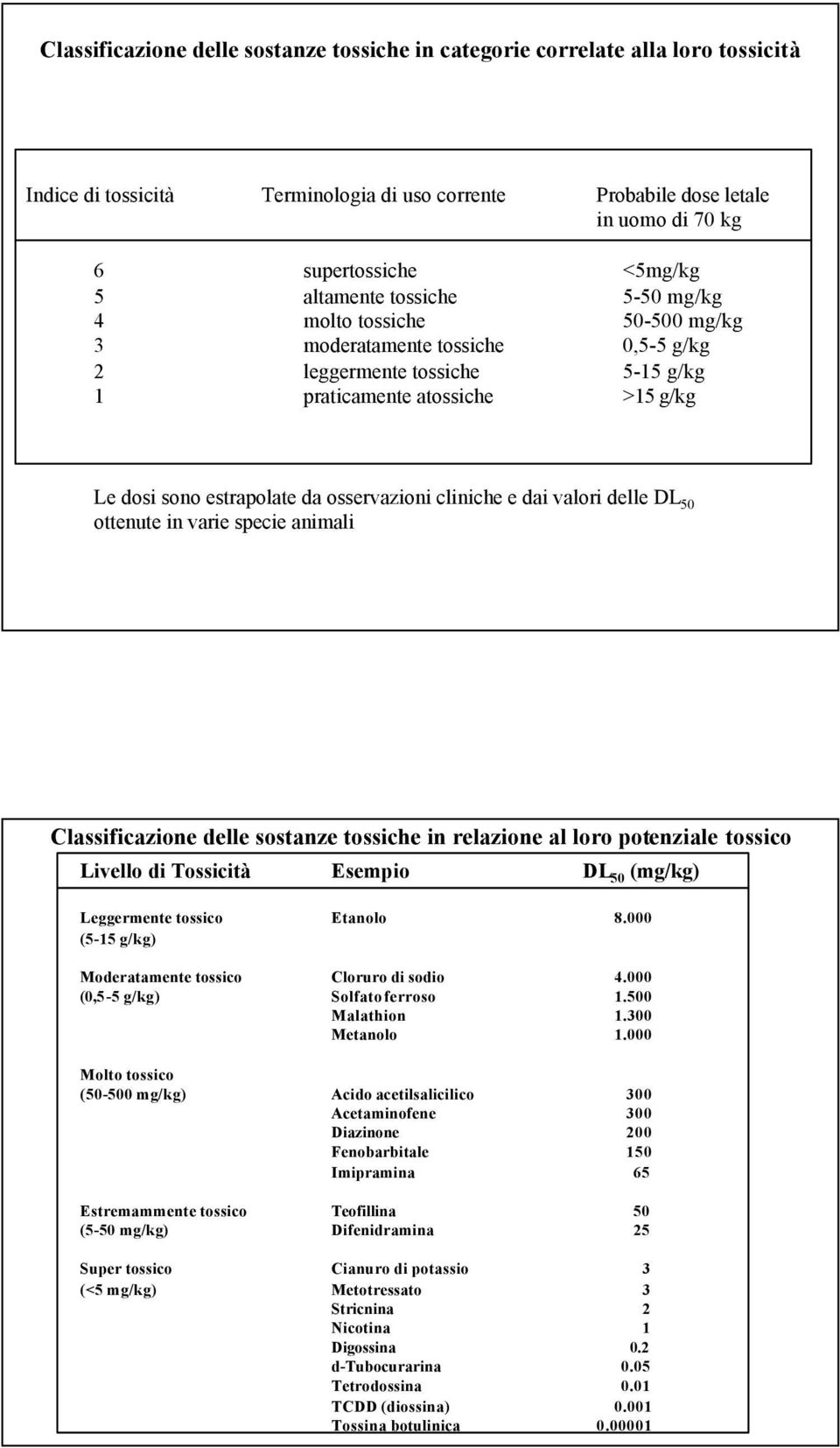 osservazioni cliniche e dai valori delle DL 50 ottenute in varie specie animali Classificazione delle sostanze tossiche in relazione al loro potenziale tossico Livello di Tossicità Esempio DL 50