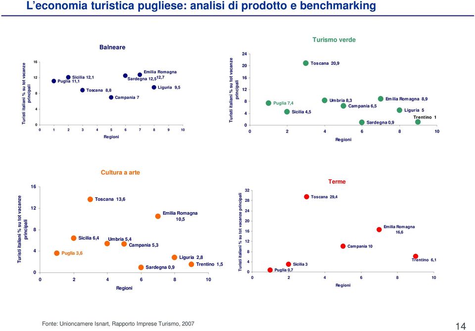 Sicilia 4,5 Liguria 5 Trentino 1 0 Sardegna 0,9 0 2 4 6 8 10 Regioni Turisti italiani % su tot vacanze principali 16 12 8 4 0 Puglia 3,6 Sicilia 6,4 Cultura a arte Toscana 13,6 Umbria 5,4 Campania