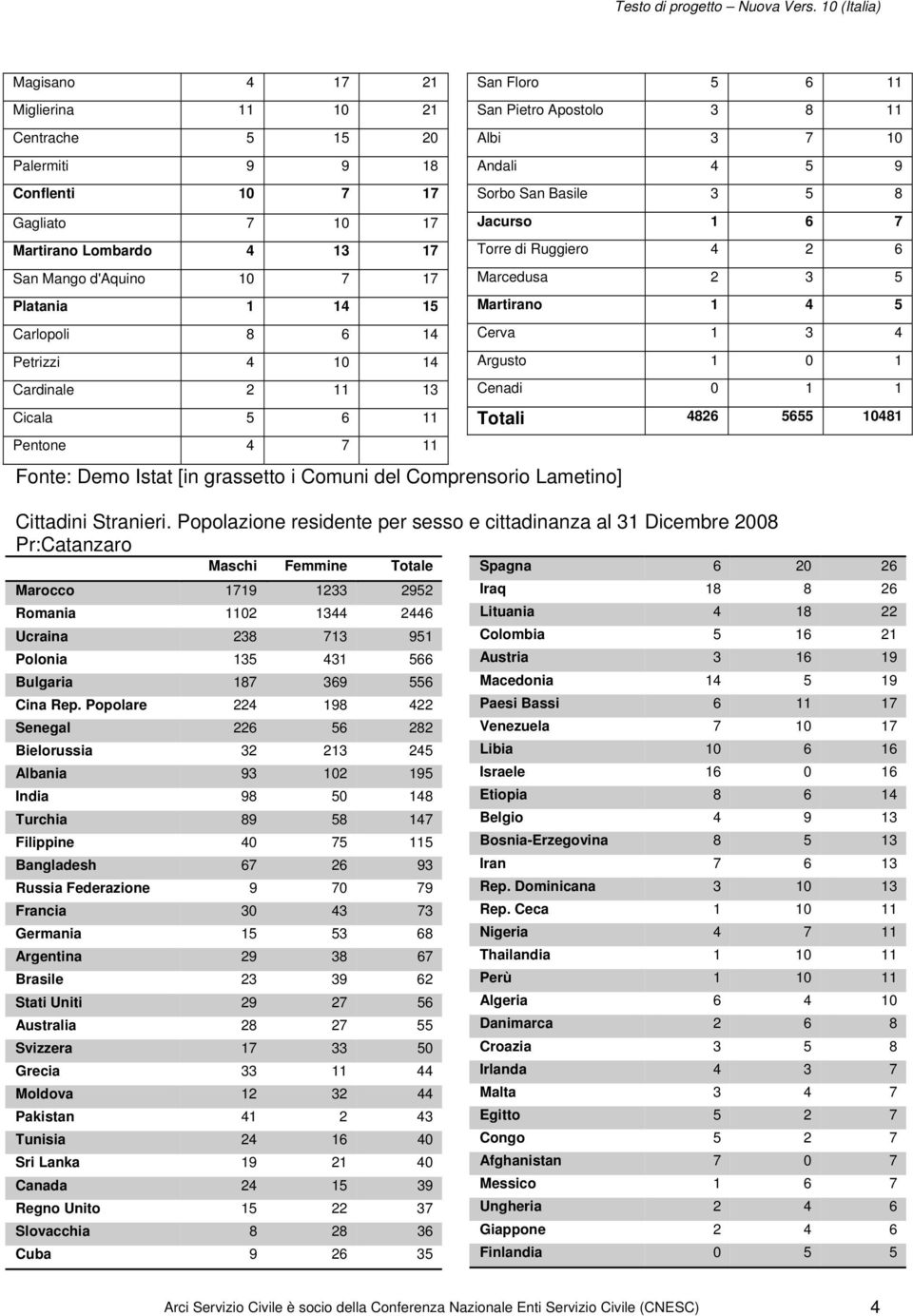 1 Cardinale 2 11 13 Cenadi 0 1 1 Cicala 5 6 11 Totali 4826 5655 10481 Pentone 4 7 11 Fonte: Demo Istat [in grassetto i Comuni del Comprensorio Lametino] Cittadini Stranieri.