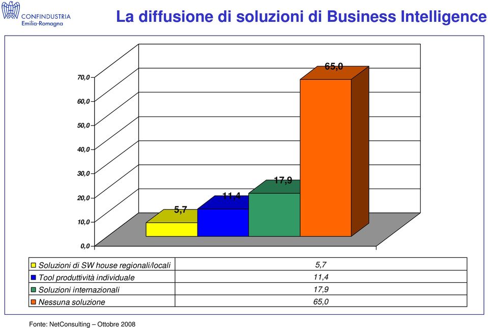 regionali/locali 5,7 Tool produttività individuale 11,4 Soluzioni