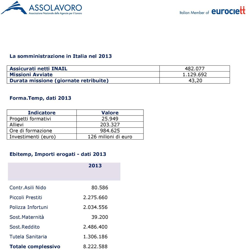 327 Ore di formazione 984.625 Investimenti (euro) 126 milioni di euro Ebitemp, Importi erogati - dati 2013 2013 Contr.