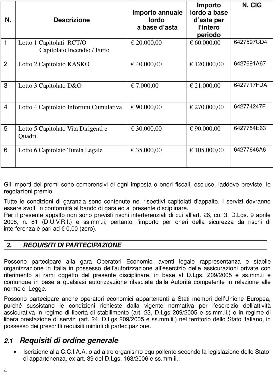 000,00 642774247F 5 Lotto 5 Capitolato Vita Dirigenti e Quadri 30.000,00 90.000,00 6427754E63 6 Lotto 6 Capitolato Tutela Legale 35.000,00 105.