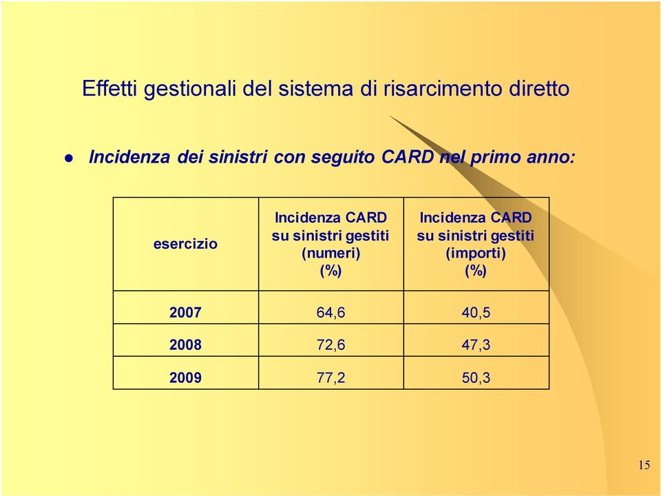 CARD su sinistri gestiti (numeri) (%) Incidenza CARD su sinistri