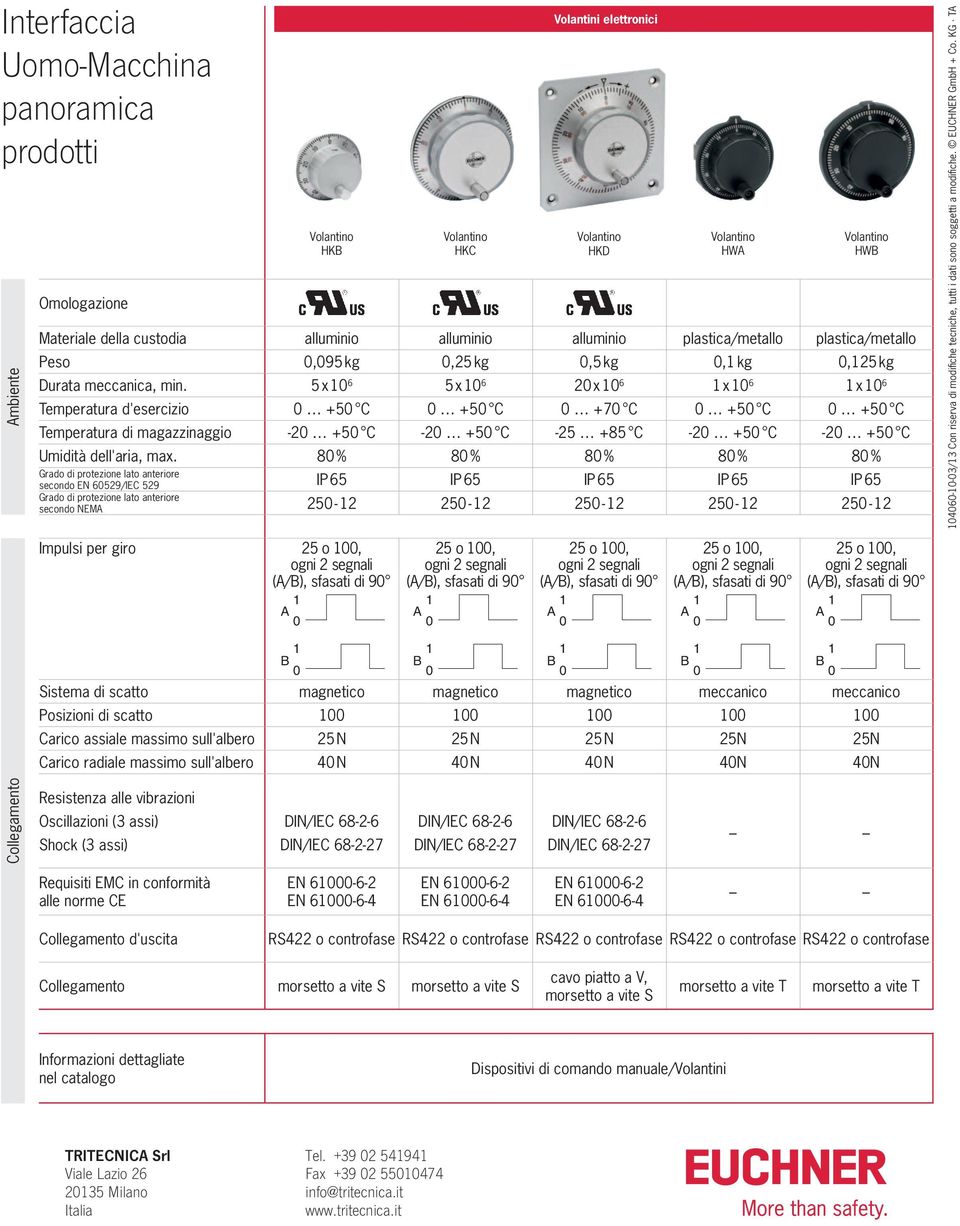 HKD,5 kg 2 x 6 +7 C -25 +5 C % 25-2 HW /metallo, kg x 6 +5 C -2 +5 C % 25-2 HW /metallo,25 kg x 6 +5 C -2 +5 C % 25-2 46--3/3 Con riserva di modifi che tecniche, tutti i dati sono soggetti a modifi