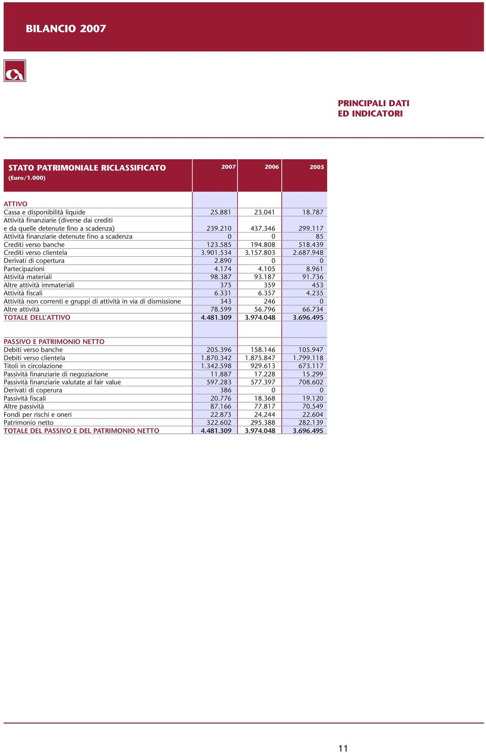 808 518.439 Crediti verso clientela 3.901.534 3.157.803 2.687.948 Derivati di copertura 2.890 0 0 Partecipazioni 4.174 4.105 8.961 Attività materiali 98.387 93.187 91.