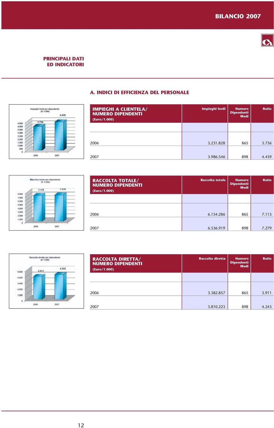 439 RACCOLTA TOTALE/ NUMERO DIPENDENTI (Euro/1.000) Raccolta totale Numero Dipendenti Medi Ratio 2006 6.154.286 865 7.