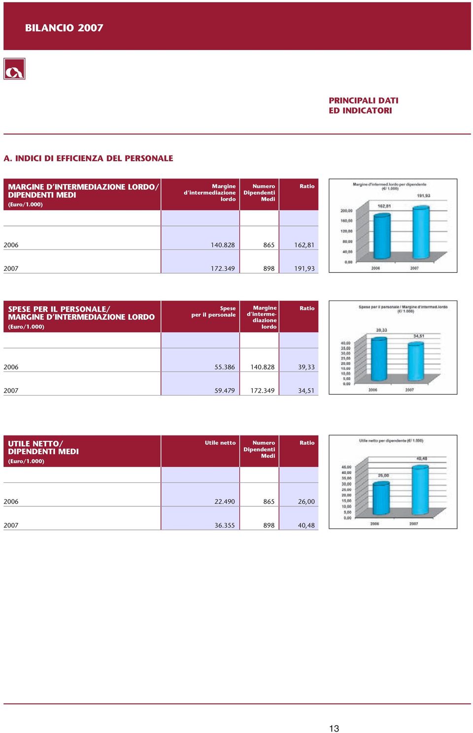 349 898 191,93 SPESE PER IL PERSONALE/ MARGINE D INTERMEDIAZIONE LORDO (Euro/1.