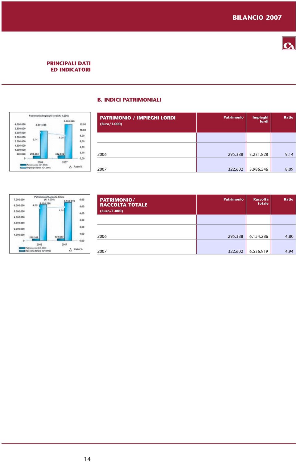 000) Patrimonio Impieghi lordi Ratio 2006 295.388 3.231.828 9,14 2007 322.