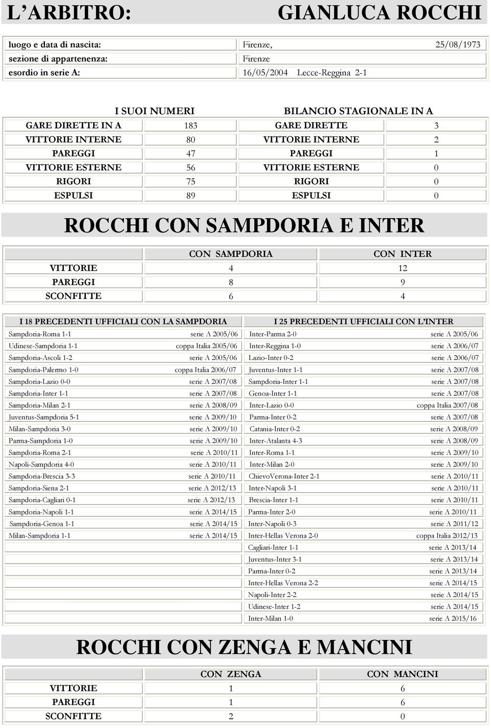 SAMPDORIA CON INTER VITTORIE 4 12 PAREGGI 8 9 SCONFITTE 6 4 I 18 PRECEDENTI UFFICIALI CON LA SAMPDORIA I 25 PRECEDENTI UFFICIALI CON L INTER Sampdoria-Roma 1-1 serie A 25/6 Inter-Parma 2- serie A