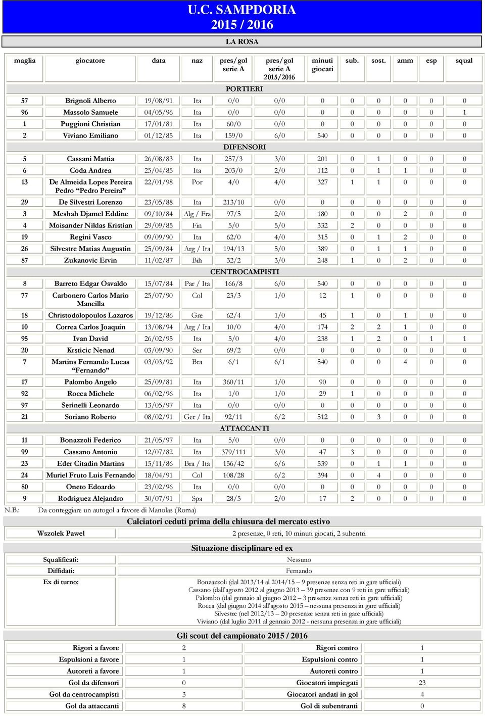 257/3 3/ 21 1 6 Coda Andrea 25/4/85 Ita 23/ 2/ 112 1 1 13 De Almeida Lopes Pereira Pedro Pedro Pereira 22/1/98 Por 4/ 4/ 327 1 1 29 De Silvestri Lorenzo 23/5/88 Ita 213/1 / 3 Mesbah Djamel Eddine