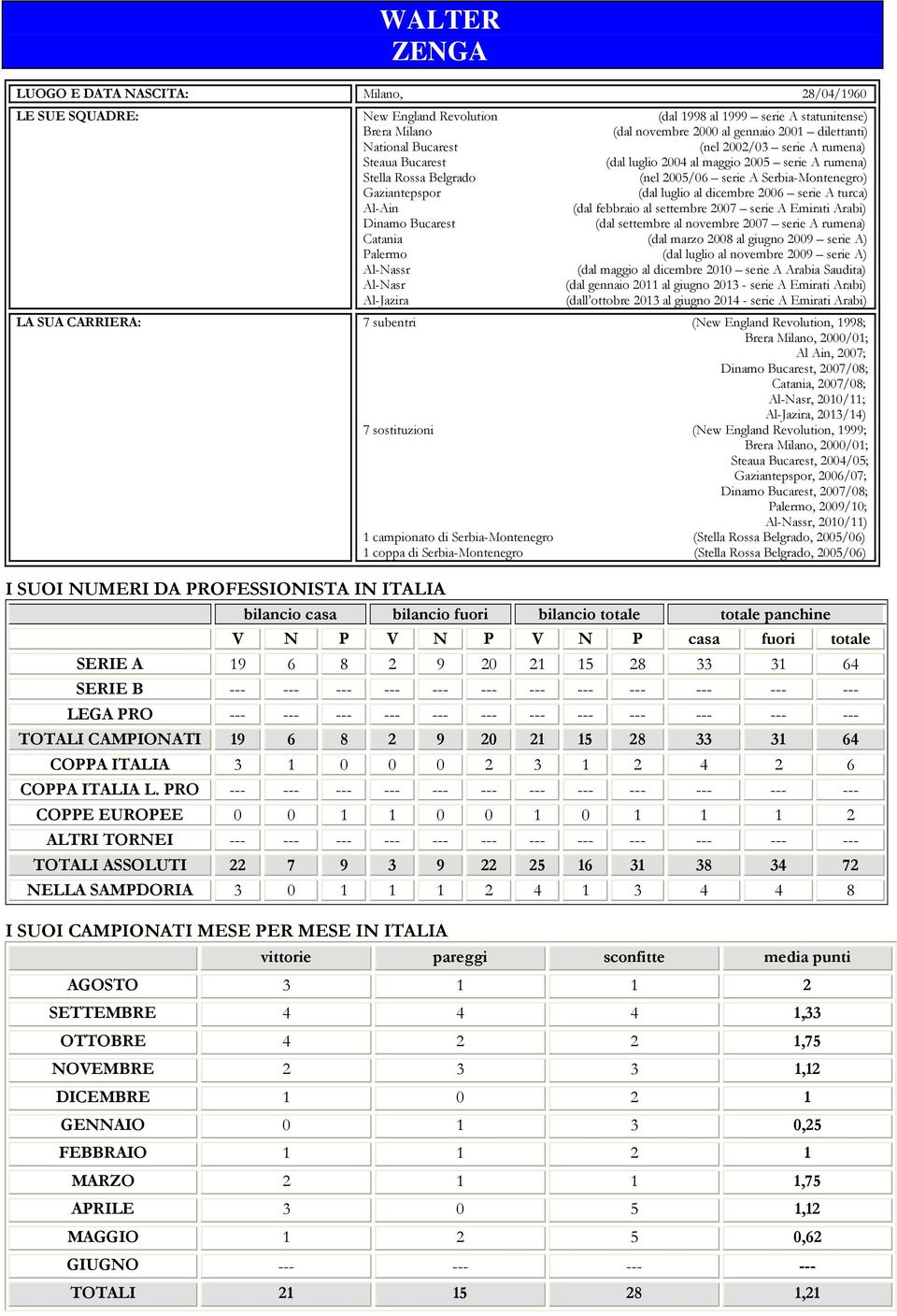 serie A turca) Al-Ain (dal febbraio al settembre 27 serie A Emirati Arabi) Dinamo Bucarest (dal settembre al novembre 27 serie A rumena) Catania (dal marzo 28 al giugno 29 serie A) Palermo (dal