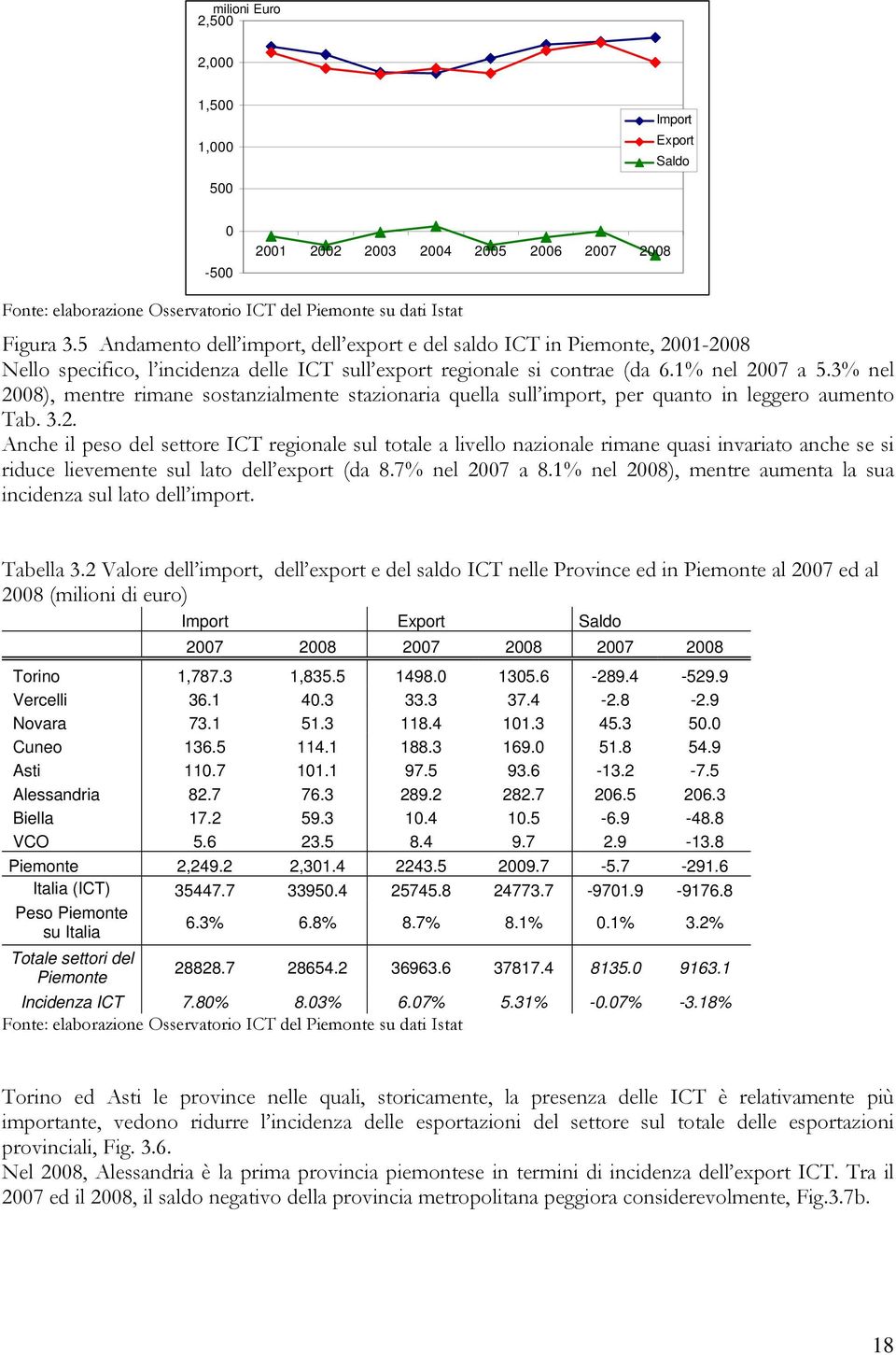 3% nel 2008), mentre rimane sostanzialmente stazionaria quella sull import, per quanto in leggero aumento Tab. 3.2. Anche il peso del settore ICT regionale sul totale a livello nazionale rimane quasi invariato anche se si riduce lievemente sul lato dell export (da 8.