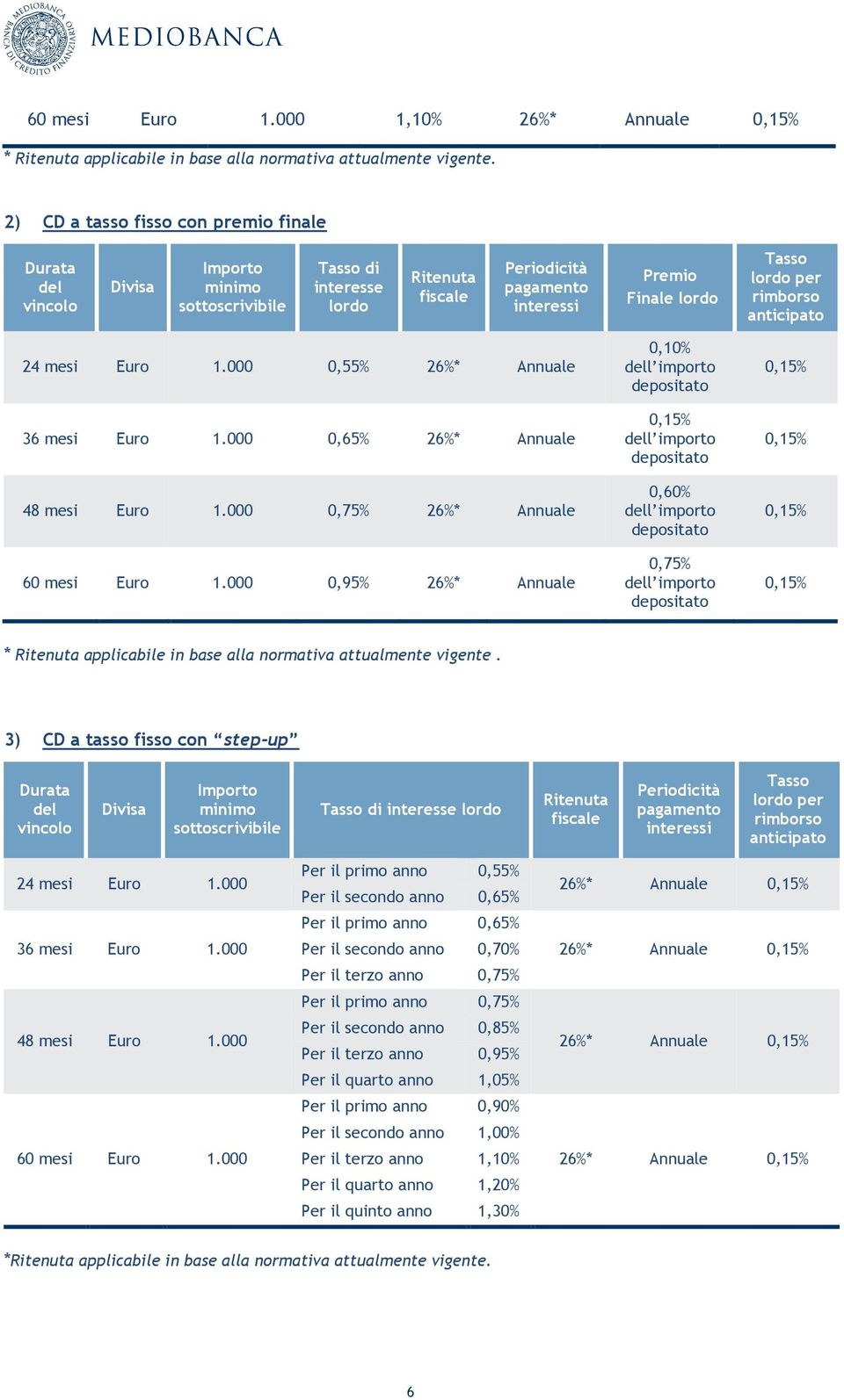 lordo per rimborso anticipato 24 mesi Euro 1.000 0,55% 26%* Annuale 36 mesi Euro 1.000 0,65% 26%* Annuale 48 mesi Euro 1.000 0,75% 26%* Annuale 60 mesi Euro 1.