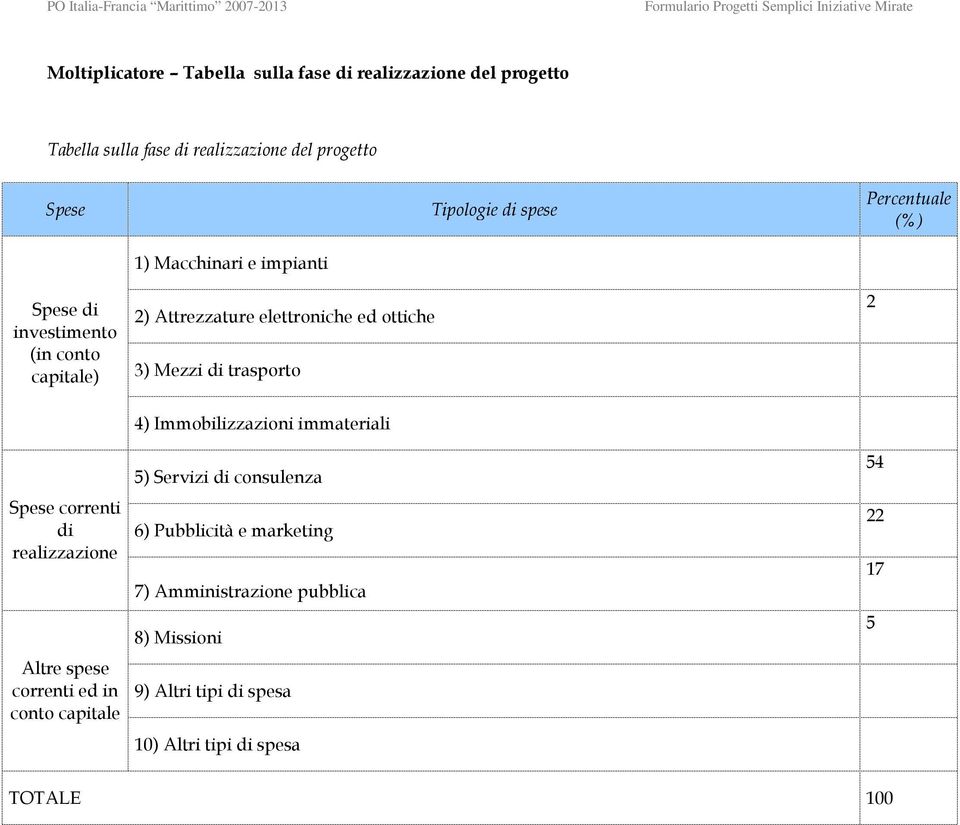 trasporto 2 Spese correnti di realizzazione Altre spese correnti ed in conto capitale 4) Immobilizzazioni immateriali 5) Servizi di