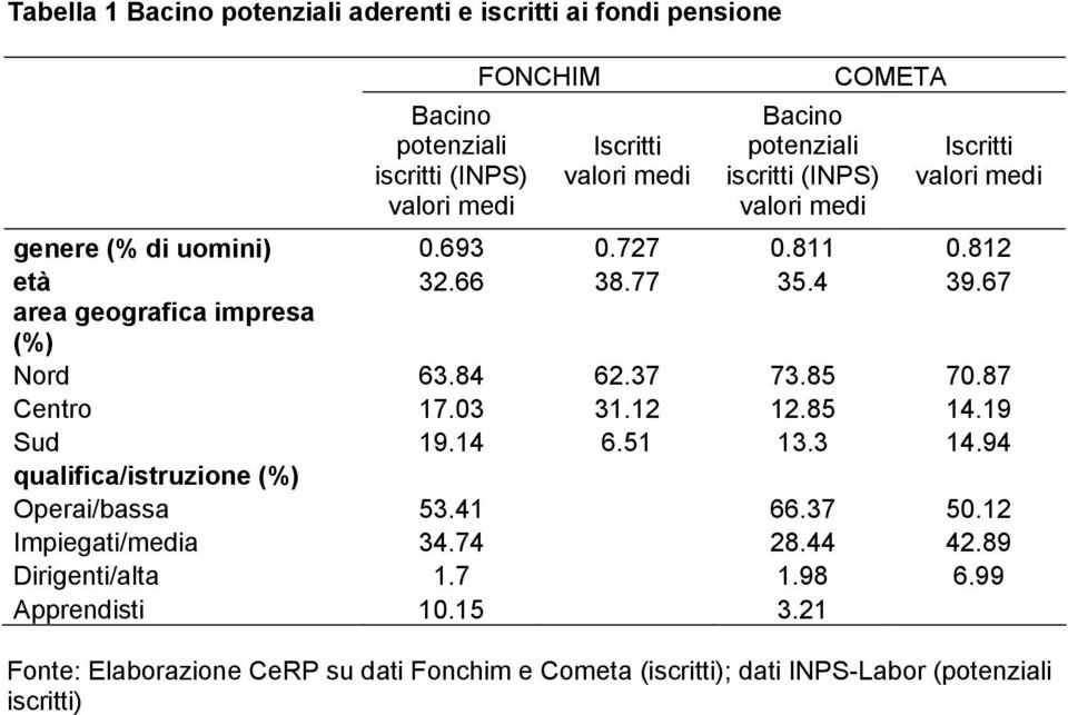 87 Centro 17.3 31.12 12.85 14.19 Sud 19.14 6.51 13.3 14.94 qualifica/istruzione (%) Operai/bassa 53.41 66.37 5.12 Impiegati/media 34.74 28.44 42.