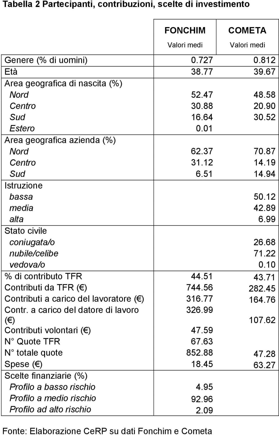 68 nubile/celibe 71.22 vedova/o.1 % di contributo TFR 44.51 43.71 Contributi da TFR ( ) 744.56 282.45 Contributi a carico del lavoratore ( ) 316.77 164.76 Contr. a carico del datore di lavoro ( ) 326.