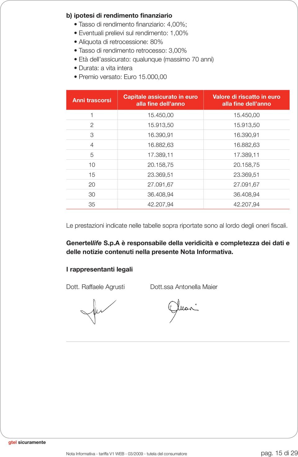 000,00 Anni trascorsi Capitale assicurato in euro alla fine dell anno Valore di riscatto in euro alla fine dell anno 1 15.450,00 15.450,00 2 15.913,50 15.913,50 3 16.390,91 16.390,91 4 16.882,63 16.