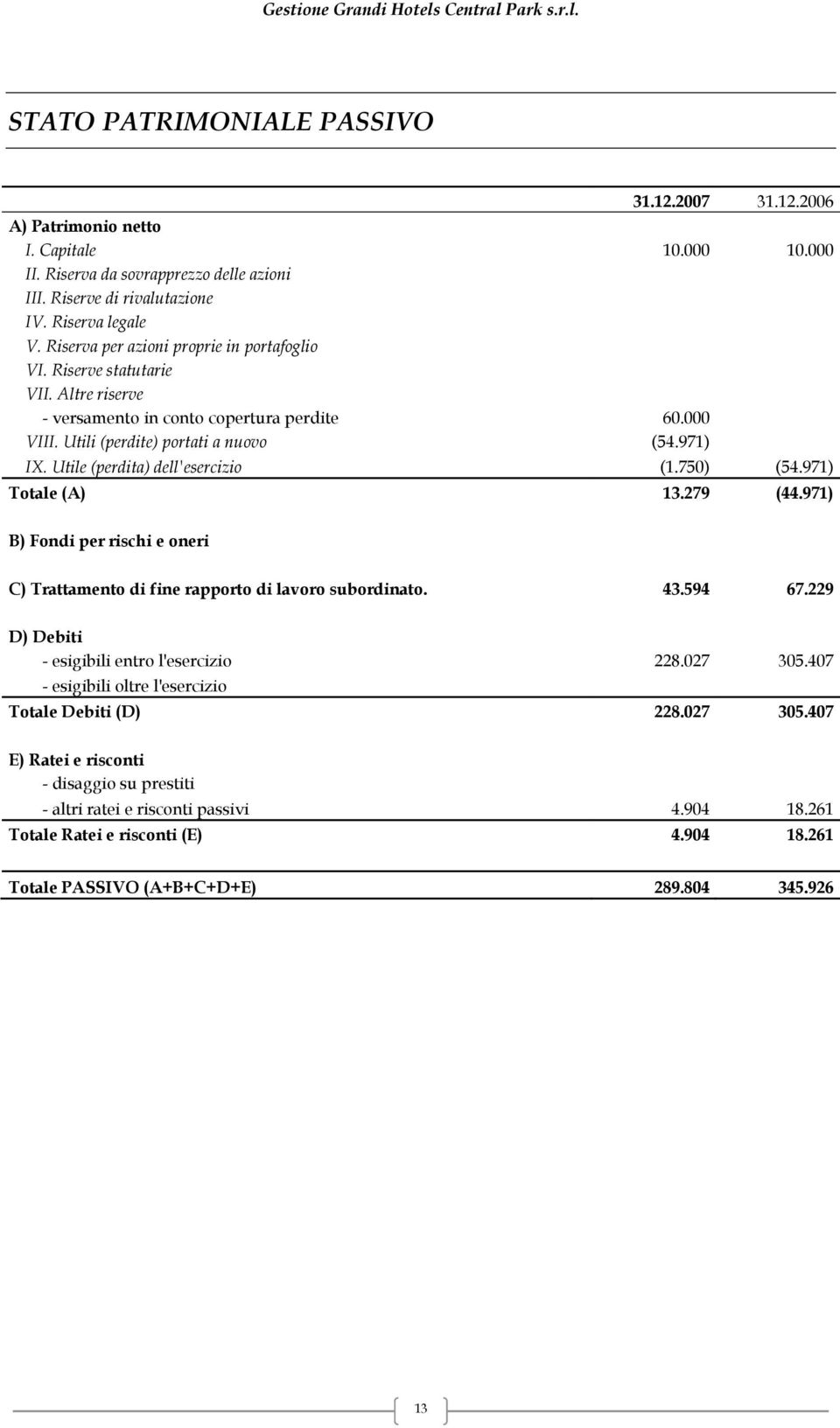 Utile (perdita) dell'esercizio (1.750) (54.971) Totale (A) 13.279 (44.971) B) Fondi per rischi e oneri C) Trattamento di fine rapporto di lavoro subordinato. 43.594 67.