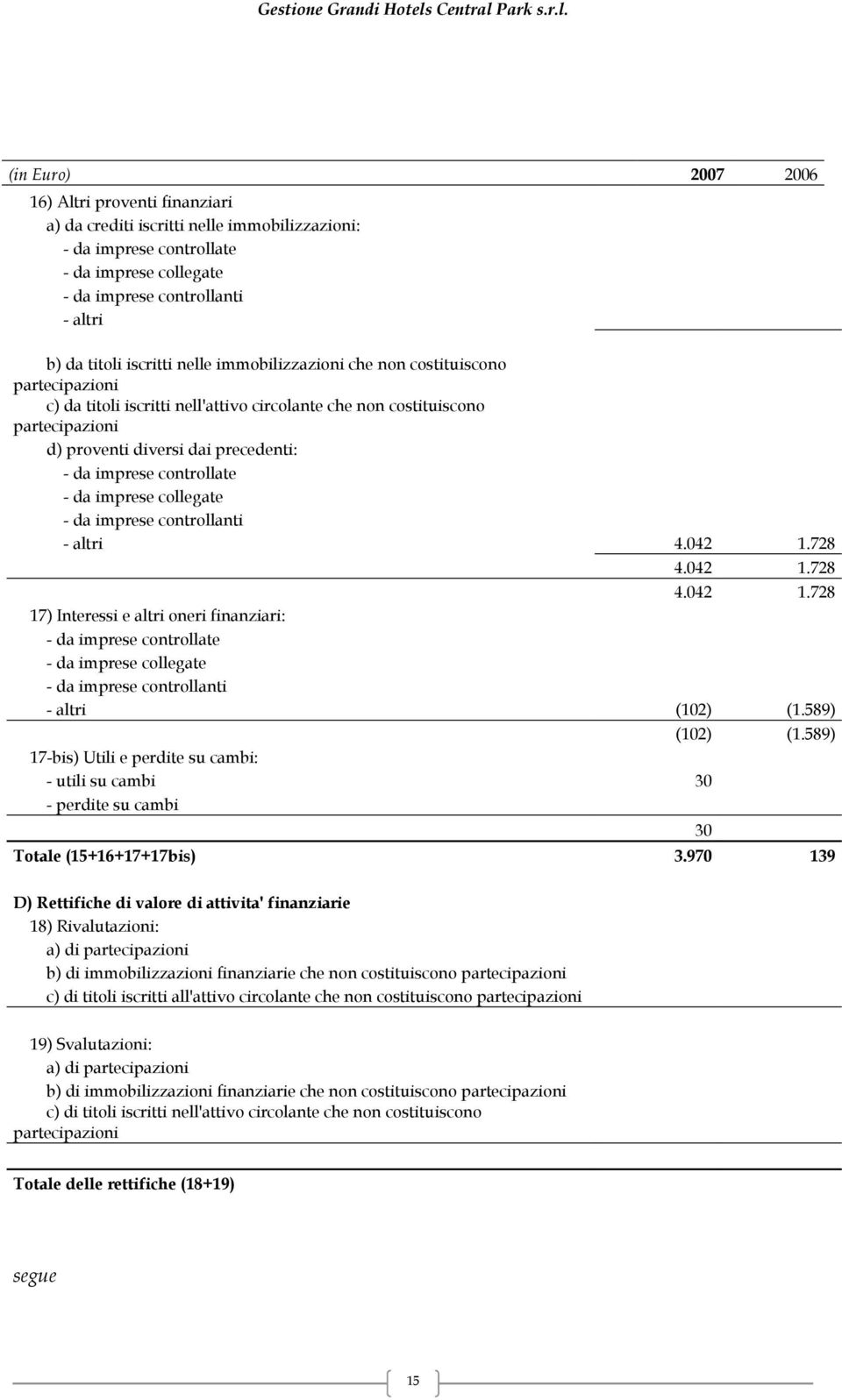 controllate - da imprese collegate - da imprese controllanti - altri 4.042 1.