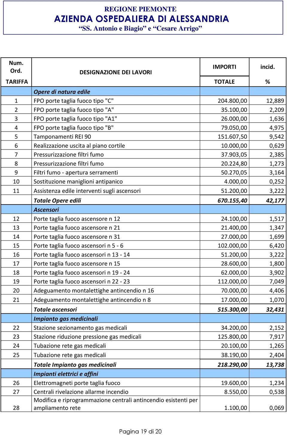 903,05 2,385 8 Pressurizzazione filtri fumo 20.224,80 1,273 9 Filtri fumo - apertura serramenti 50.270,05 3,164 10 Sostituzione maniglioni antipanico 4.
