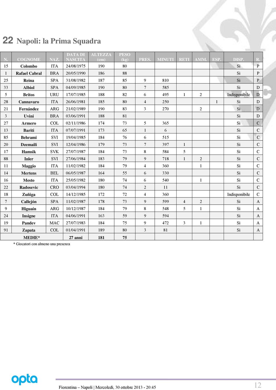 15 Colombo ITA 24/08/1975 190 80 Sì P 1 Rafael Cabral BRA 20/05/1990 186 88 Sì P 25 Reina SPA 31/08/1982 187 85 9 810 Sì P 33 Albiol SPA 04/09/1985 190 80 7 585 Sì D 5 Britos URU 17/07/1985 188 82 6