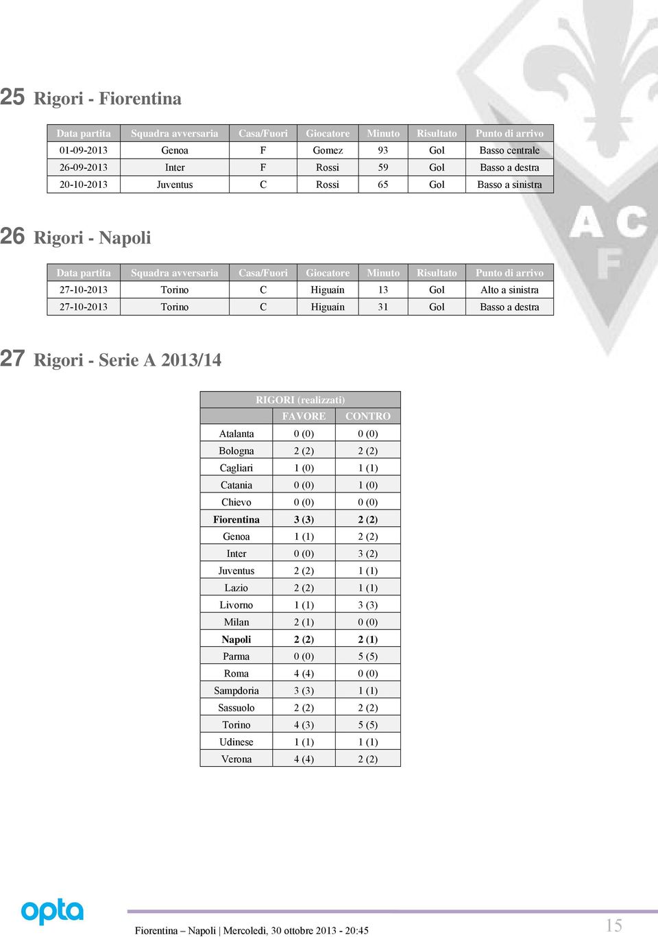 Alto a sinistra 27-10-2013 Torino C Higuaín 31 Gol Basso a destra 27 Rigori - Serie A 2013/14 RIGORI (realizzati) FAVORE CONTRO Atalanta 0 (0) 0 (0) Bologna 2 (2) 2 (2) Cagliari 1 (0) 1 (1) Catania 0