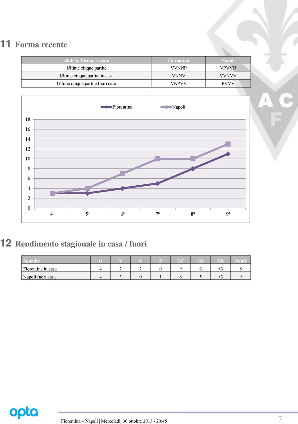 4 2 0 4ª 5ª 6ª 7ª 8ª 9ª 12 Rendimento stagionale in casa / fuori Squadra G V N P GF GS DR Punti Fiorentina