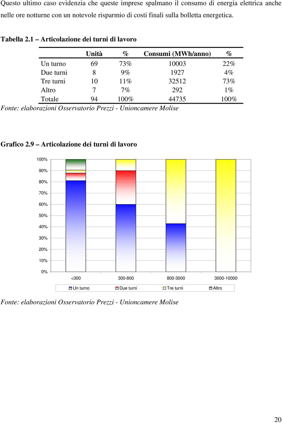 1 Articolazione dei turni di lavoro Unità % Consumi (MWh/anno) % Un turno 69 73% 10003 22% Due turni 8 9% 1927 4% Tre turni 10 11% 32512 73% Altro 7 7% 292 1%