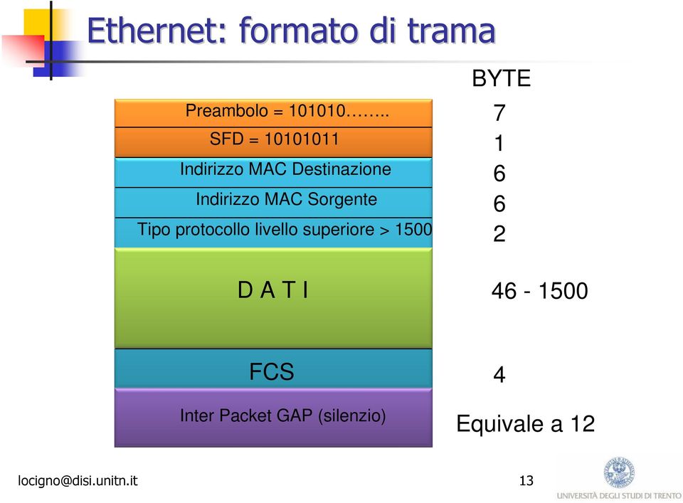 Sorgente Tipo protocollo livello superiore > 1500 BYTE 7 1 6 6 2