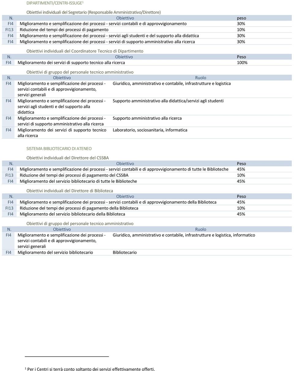 semplificazione dei processi - servizi agli studenti e del supporto alla didattica 30% FI4 Miglioramento e semplificazione dei processi - servizi di supporto amministrativo alla ricerca 30% Obiettivi