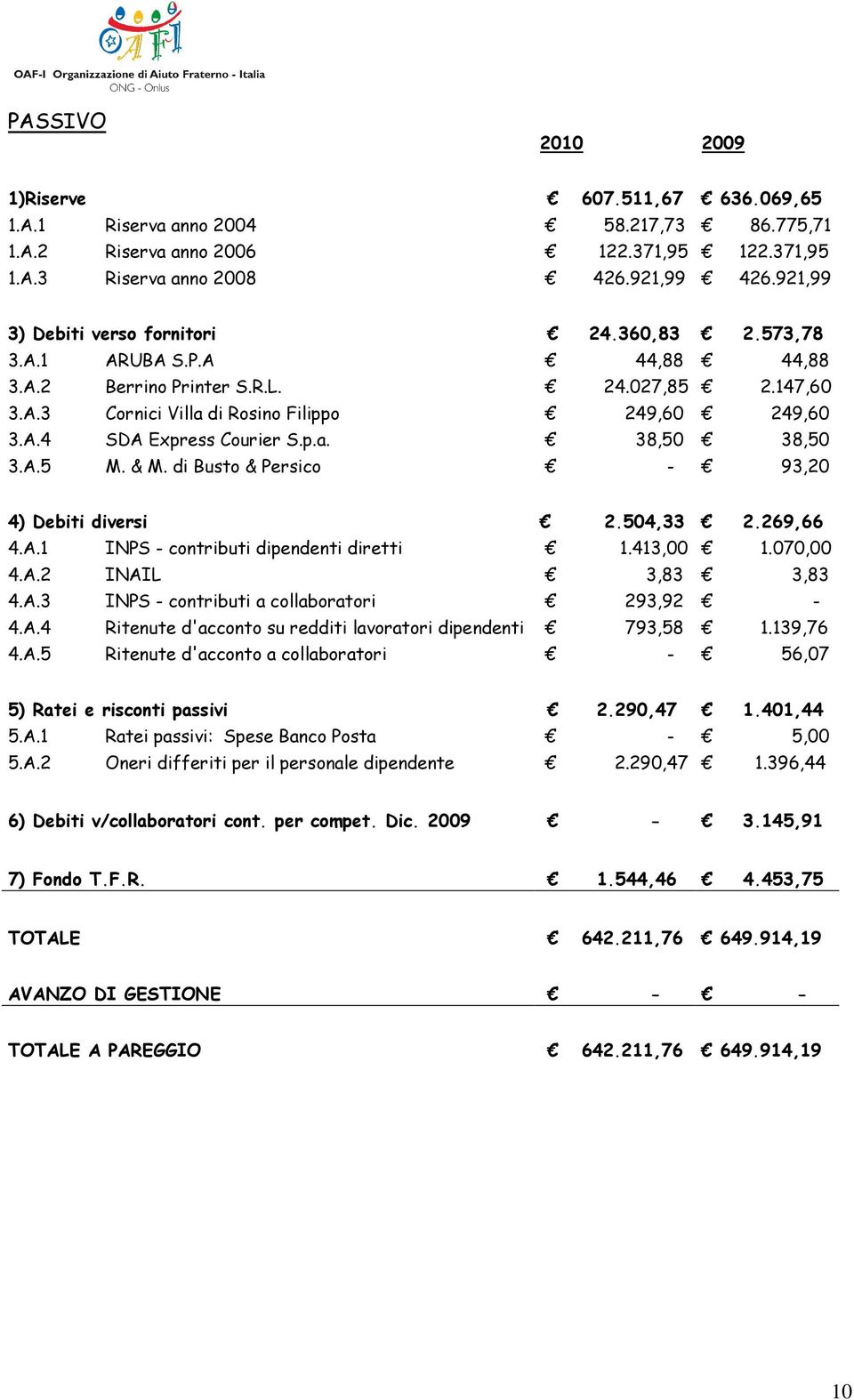 p.a. 38,50 38,50 3.A.5 M. & M. di Busto & Persico - 93,20 4) Debiti diversi 2.504,33 2.269,66 4.A.1 INPS - contributi dipendenti diretti 1.413,00 1.070,00 4.A.2 INAIL 3,83 3,83 4.A.3 INPS - contributi a collaboratori 293,92-4.