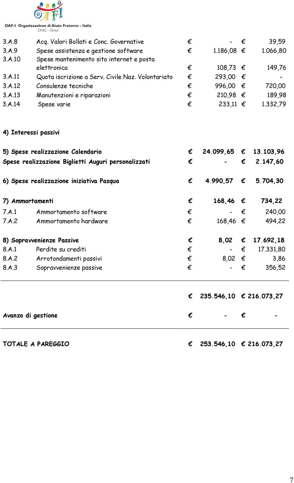 332,79 4) Interessi passivi 5) Spese realizzazione Calendario 24.099,65 13.103,96 Spese realizzazione Biglietti Auguri personalizzati - 2.147,60 6) Spese realizzazione iniziativa Pasqua 4.990,57 5.