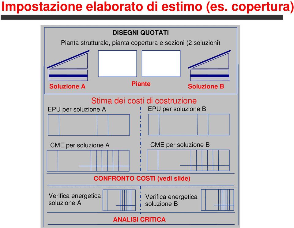 Soluzione A Piante Soluzione B EPU per soluzione A Stima dei costi di costruzione EPU per