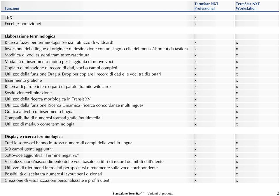 campi completi x x Utilizzo della funzione Drag & Drop per copiare i record di dati e le voci tra dizionari x x Inserimento grafiche x x Ricerca di parole intere o parti di parole (tramite wildcard)