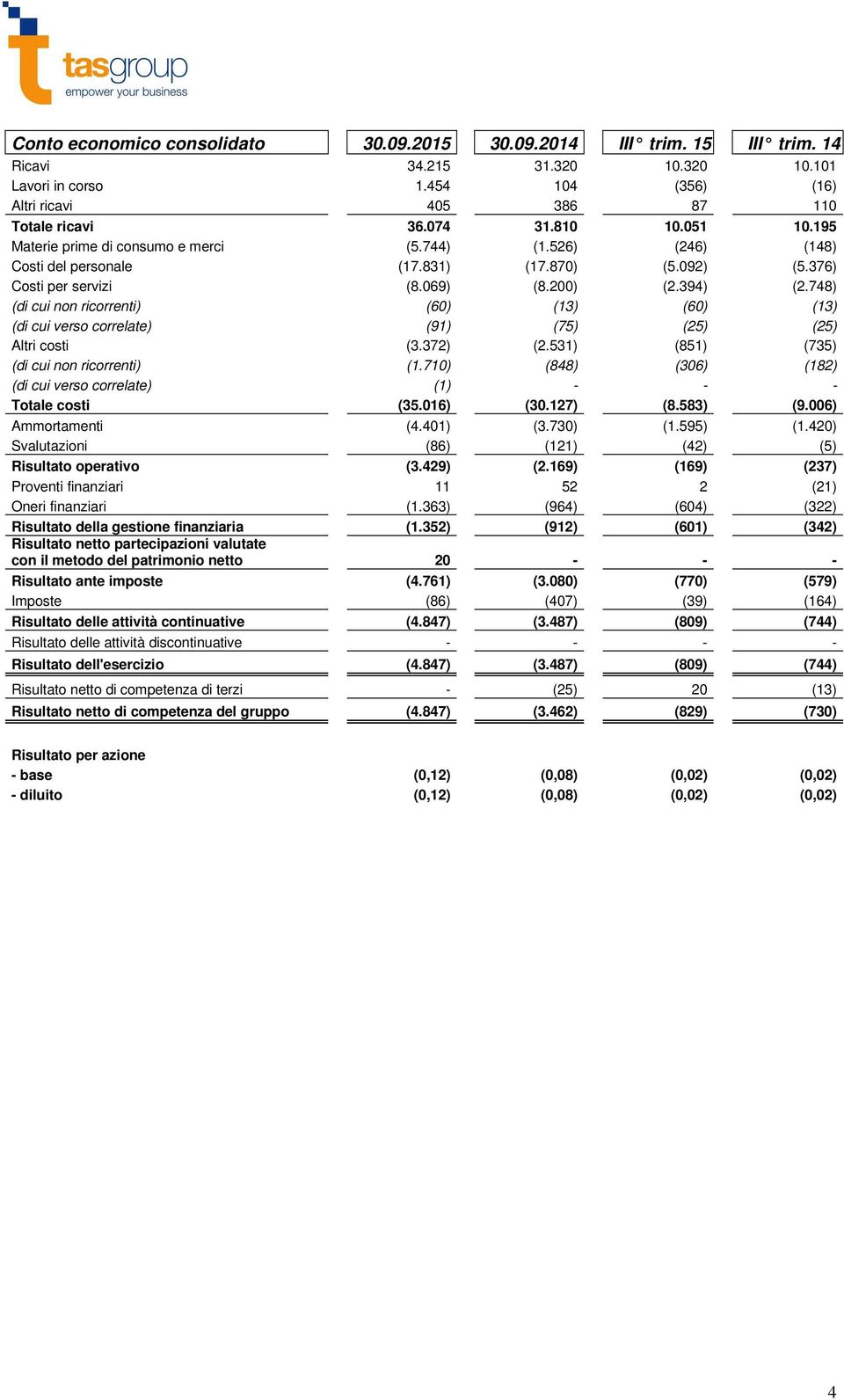 748) (di cui non ricorrenti) (60) (13) (60) (13) (di cui verso correlate) (91) (75) (25) (25) Altri costi (3.372) (2.531) (851) (735) (di cui non ricorrenti) (1.