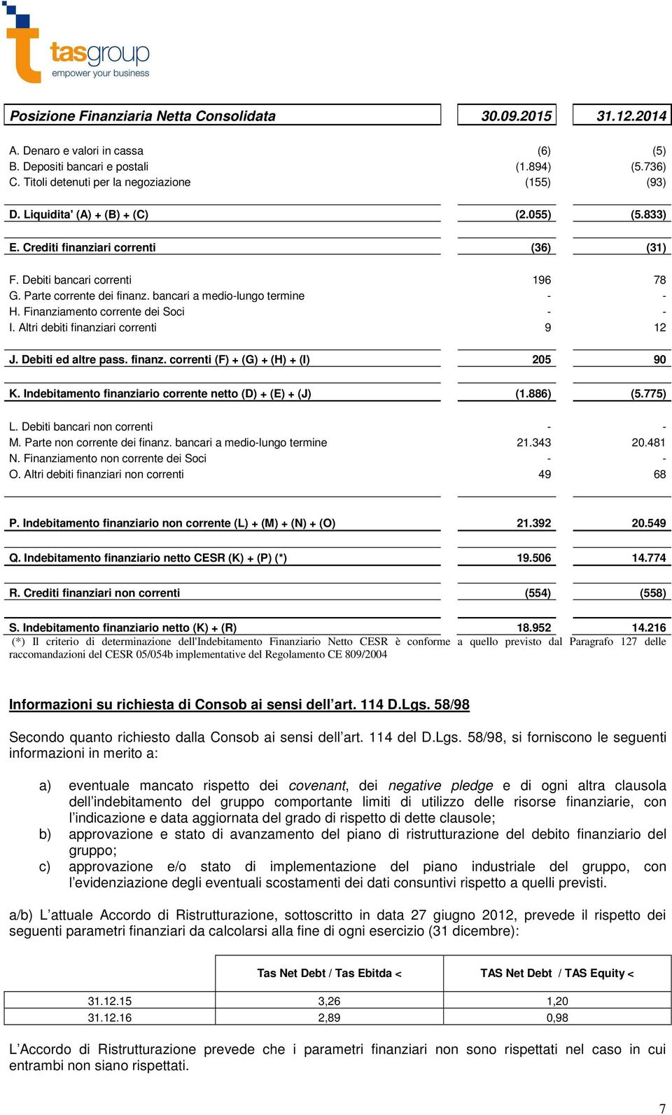 Finanziamento corrente dei Soci - - I. Altri debiti finanziari correnti 9 12 J. Debiti ed altre pass. finanz. correnti (F) + (G) + (H) + (I) 205 90 K.