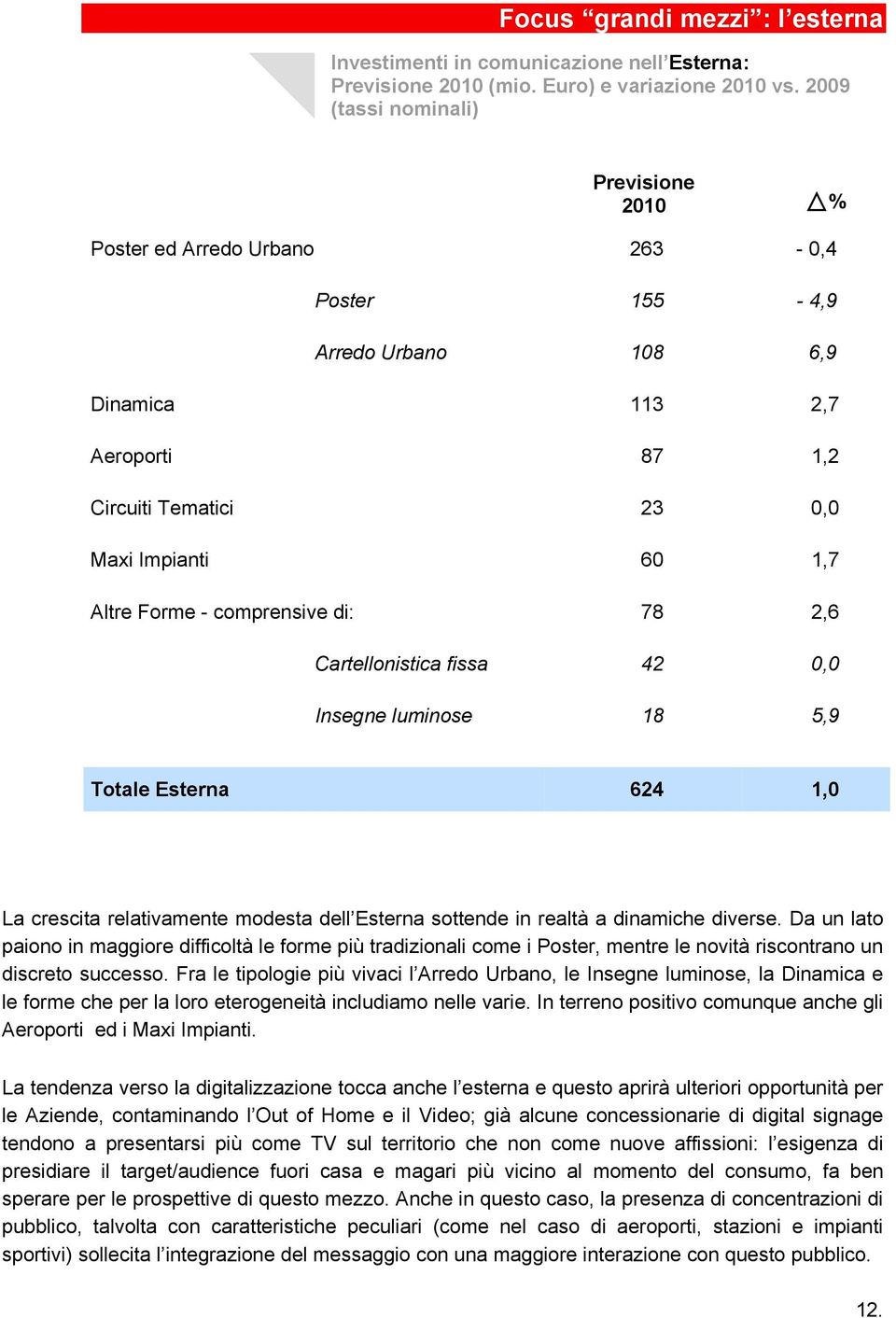 Cartellonistica fissa 42 0,0 Insegne luminose 18 5,9 Totale Esterna 624 1,0 La crescita relativamente modesta dell Esterna sottende in realtà a dinamiche diverse.