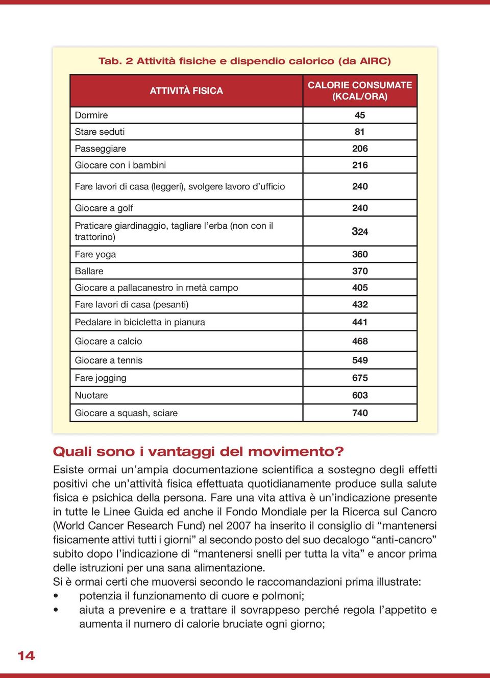 casa (pesanti) 432 Pedalare in bicicletta in pianura 441 Giocare a calcio 468 Giocare a tennis 549 Fare jogging 675 Nuotare 603 Giocare a squash, sciare 740 Quali sono i vantaggi del movimento?