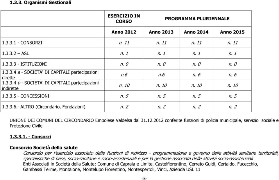 5 n. 5 n. 5 n. 5 1.3.3.6.- ALTRO (Circondario, Fondazioni) n. 2 n. 2 n. 2 n. 2 UNIONE DEI COMUNI DEL CIRCONDARIO Empolese Valdelsa dal 31.12.