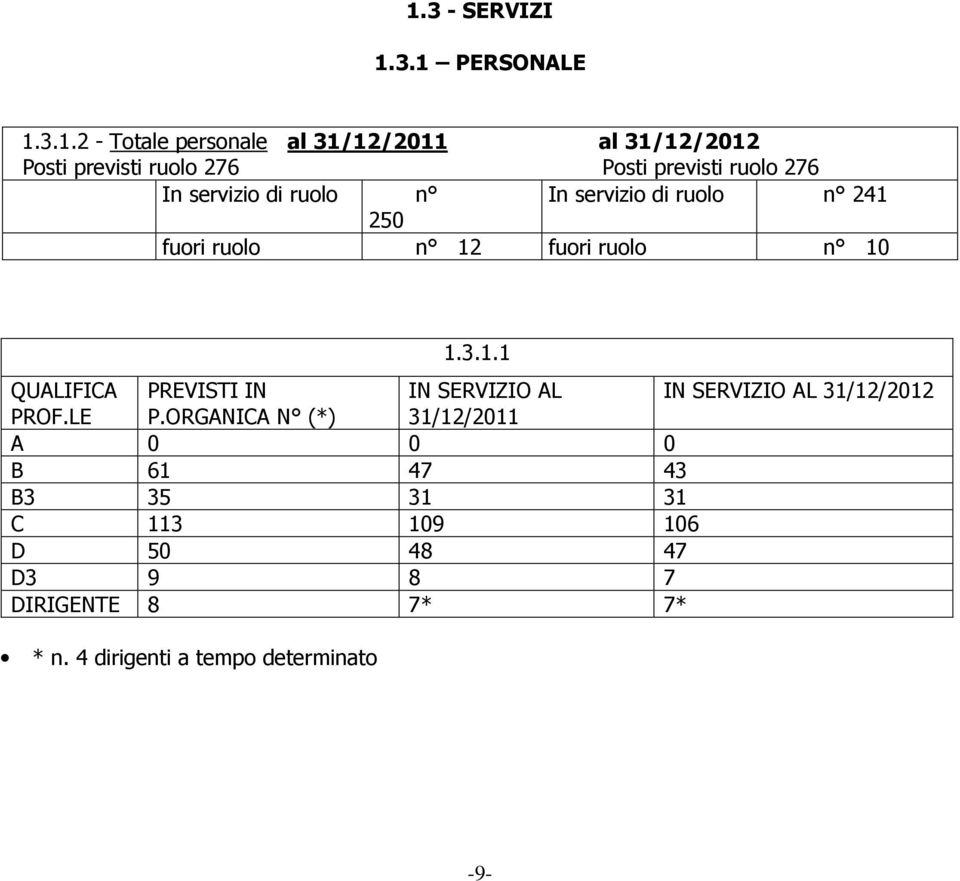 1.3.1.1 QUALIFICA PREVISTI IN IN SERVIZIO AL IN SERVIZIO AL 31/12/2012 PROF.LE P.