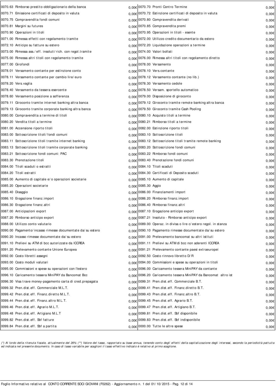 90 Operazioni in titoli 0,00 0070.95 Operazioni in titoli - esente 0,00 0071.00 Rimessa effetti con regolamento tramite 0,00 0072.00 Utilizzo credito documentario da estero 0,00 0072.