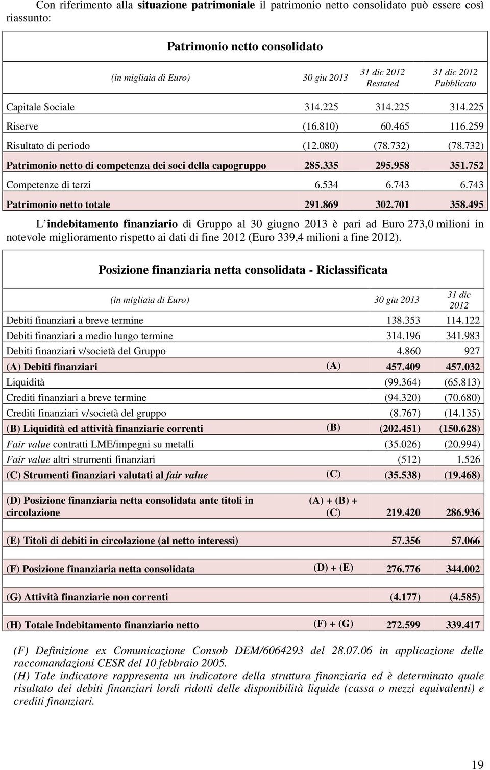 335 295.958 351.752 Competenze di terzi 6.534 6.743 6.743 Patrimonio netto totale 291.869 302.701 358.