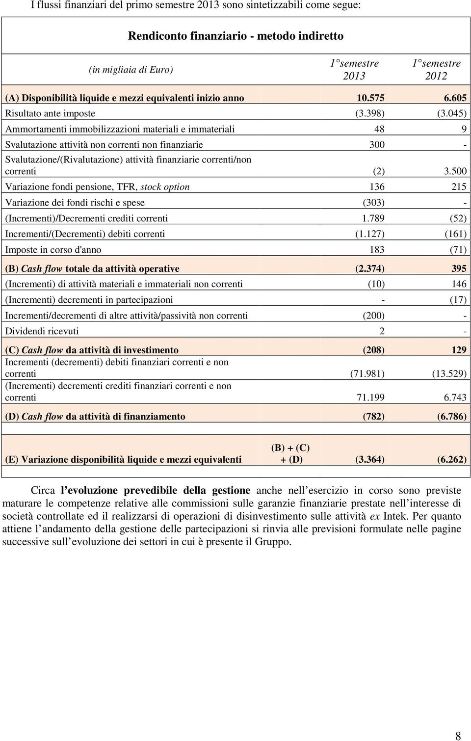 045) Ammortamenti immobilizzazioni materiali e immateriali 48 9 Svalutazione attività non correnti non finanziarie 300 - Svalutazione/(Rivalutazione) attività finanziarie correnti/non correnti (2) 3.