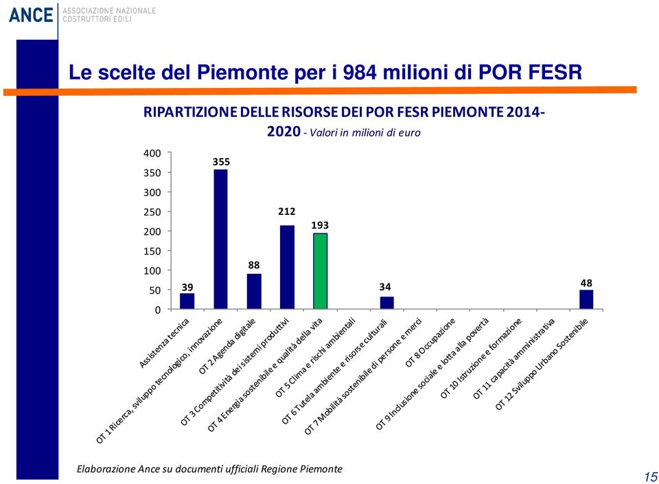 Valori in milioni di euro 400 350 300 250 200 150 100 50 0 39