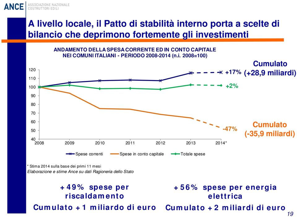 2008=100) +17% +2% Cumulato (+28,9 miliardi) 90 80 70 60 50 40 2008 2009 2010 2011 2012 2013 2014* -47% Cumulato (-35,9 miliardi) Spese correnti Spese in