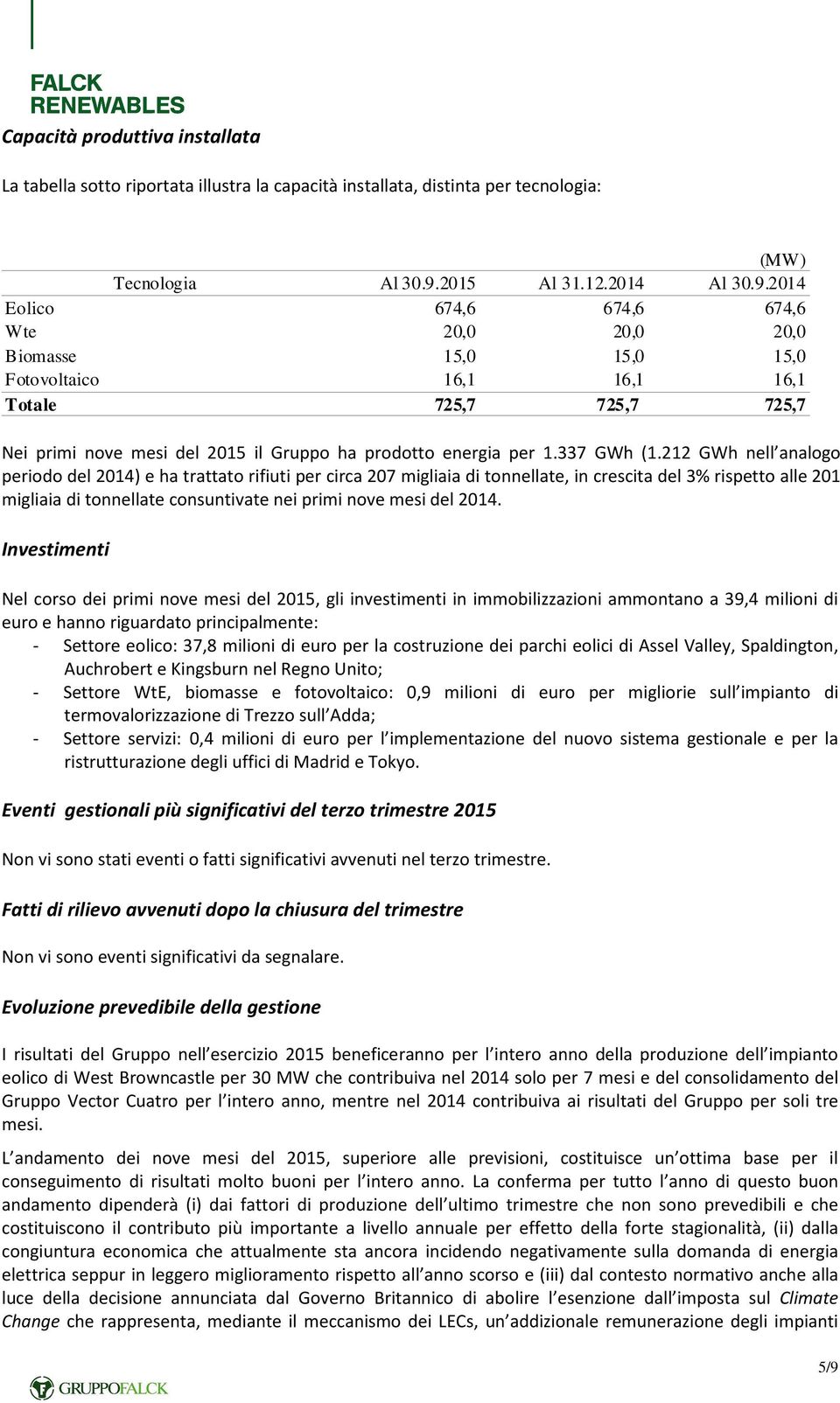 2014 Eolico 674,6 674,6 674,6 Wte 20,0 20,0 20,0 Biomasse 15,0 15,0 15,0 Fotovoltaico 16,1 16,1 16,1 Totale 725,7 725,7 725,7 Nei primi nove mesi del 2015 il Gruppo ha prodotto energia per 1.